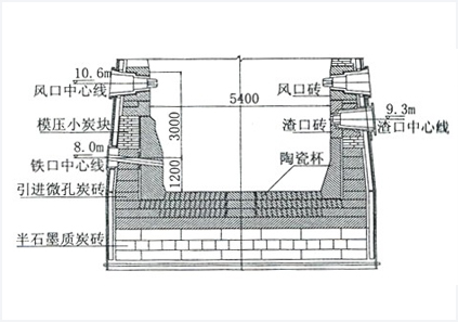 石鋼0號高爐長壽爐缸的設計和使用效果